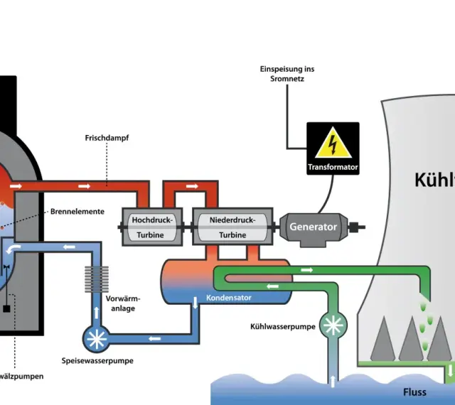 Schema eines Kernkraftwerks: Dampf aus dem Reaktor treibt Turbinen an, die einen Generator speisen. Kühlwasser aus dem Fluss kühlt den Kondensator. Atomkraft in Aktion.