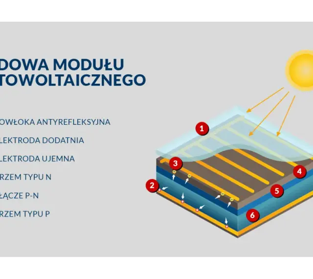 Schemat budowy modułu fotowoltaicznego: powłoka antyrefleksyjna, elektrody, krzem typu N i P, złącze P-N.