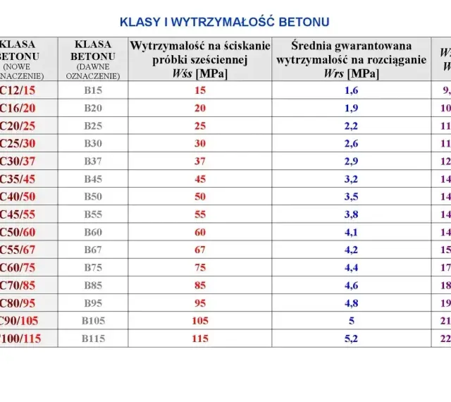 Tabela klas i wytrzymałości betonu. Wybór odpowiedniego betonu na fundament, np. C25/30, zależy od jego parametrów.