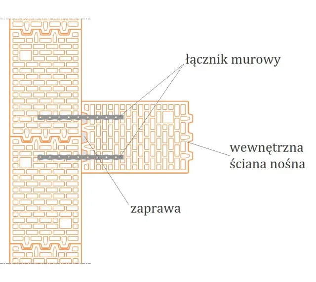 Schemat połączenia ścian z łącznikiem murowym. Widać wewnętrzną ścianę nośną i zaprawę, co ilustruje minimalna grubość ściany nośnej.