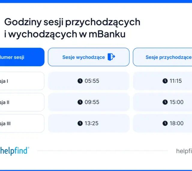 Godziny sesji przychodzących i wychodzących w mBanku: Sesja I (05:55, 11:15), Sesja II (09:55, 15:00), Sesja III (13:25, 18:00).
