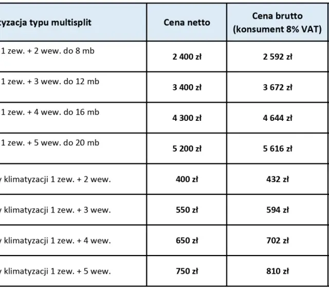 Tabela cenowa montażu i przeglądu klimatyzacji multisplit. Sprawdź, ile kosztuje serwis klimatyzacji dla różnych konfiguracji jednostek i długości instalacji.