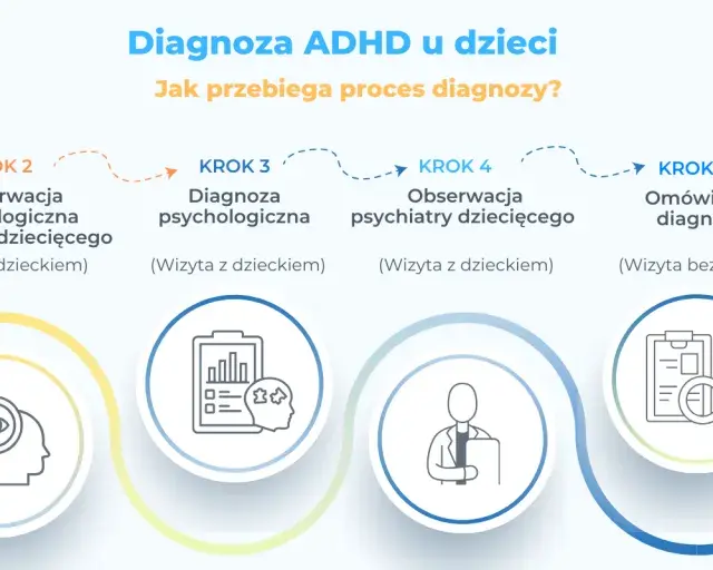 Proces diagnozy ADHD u dzieci: wywiad, obserwacje psychologiczne i psychiatryczne, omówienie diagnozy i plan terapii.