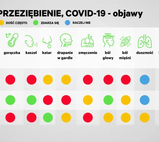 Porównanie objawów grypy, przeziębienia i COVID-19. COVID-19 często objawia się gorączką, bólem głowy i mięśni.