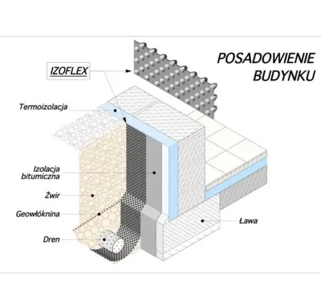 Izolacja fundamentów: folia fundamentowa IZOLEX, termoizolacja, izolacja bitumiczna, żwir, geowłóknina i drenaż.