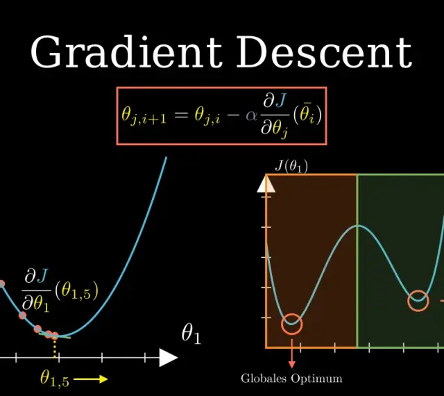 Grafik zeigt den Gradientenabstieg mit einer Formel und zwei Diagrammen. Ein Diagramm illustriert den Prozess der Annäherung an ein Minimum, das andere zeigt ein globales und ein lokales Optimum.