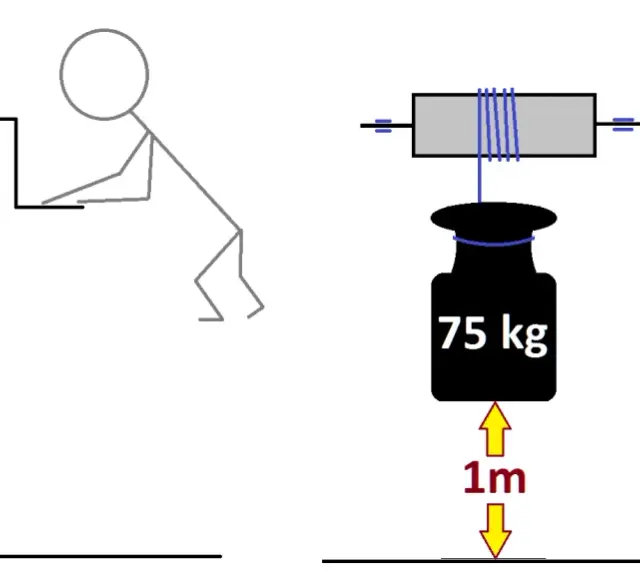 Dwie ilustracje: obciążenie 75 kg wiszące na sznurze i człowiek obracający korbą.