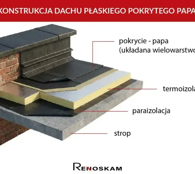 Przekrój dachu płaskiego z papą. Widoczna termoizolacja, paraizolacja i strop.