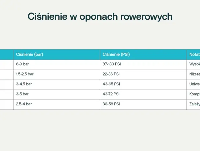 Tabela pokazuje, ile barów w oponach rowerowych jest zalecane dla różnych typów rowerów, od szosowych po gravelowe.