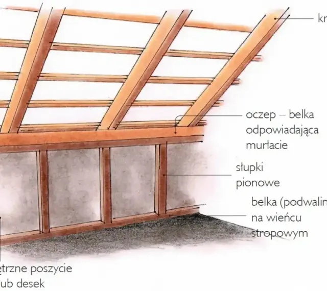 Konstrukcja dachu z krokwiami i belką oczepową. Widoczna ścianka kolankowa z pionowymi słupkami i belką podwalinową na wieńcu stropowym.