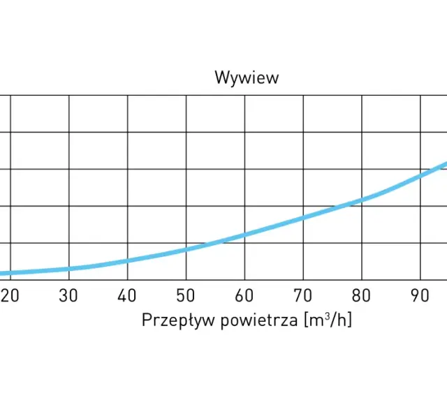 Wykres przedstawia zależność spadku ciśnienia od przepływu powietrza dla anemostatów.