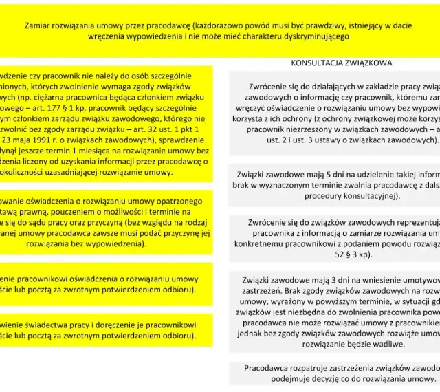 Żółte i szare pola z tekstem dotyczącym rozwiązywania umów o pracę i konsultacji związkowych.