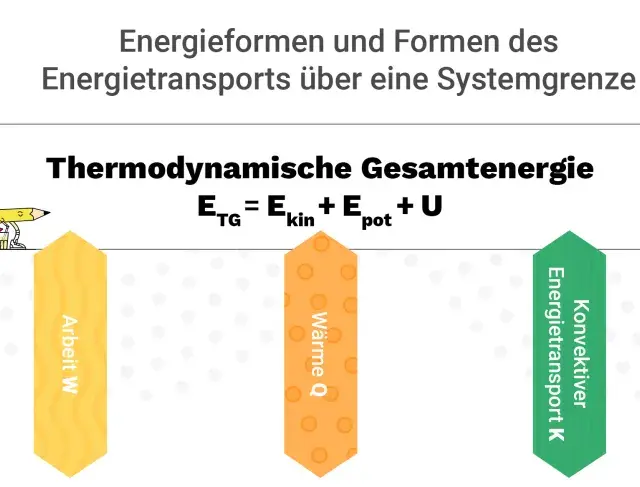 Die Abbildung zeigt Energieformen und Energietransport über eine Systemgrenze, relevant für die Wärmelehre. Sie illustriert die thermodynamische Gesamtenergie als Summe aus kinetischer, potenzieller Energie und innerer Energie.