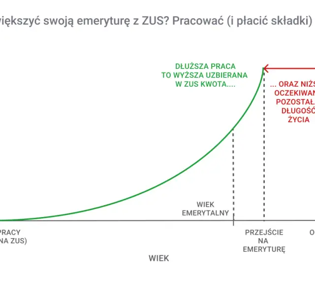 Wykres pokazuje, jak naliczanie kapitału początkowego nowe zasady wpływa na emeryturę. Dłuższa praca to wyższa kwota, ale krótsze oczekiwane życie.