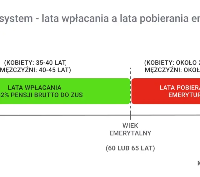 Wykres pokazuje, z ilu lat jest liczona emerytura: lata wpłacania (zielony) i lata pobierania (czerwony).