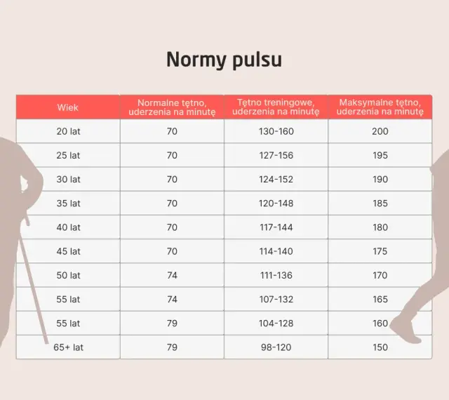Tabela norm pulsu dla różnych grup wiekowych. Z wiekiem zmienia się tętno treningowe i maksymalne, ale wysoki puls jest zawsze sygnałem do uwagi.