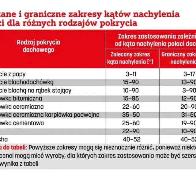 Tabela: zalecane i graniczne kąty nachylenia dachu dla pokryć: papy, blachodachówki, dachówki ceramicznej, łupka i strzechy.