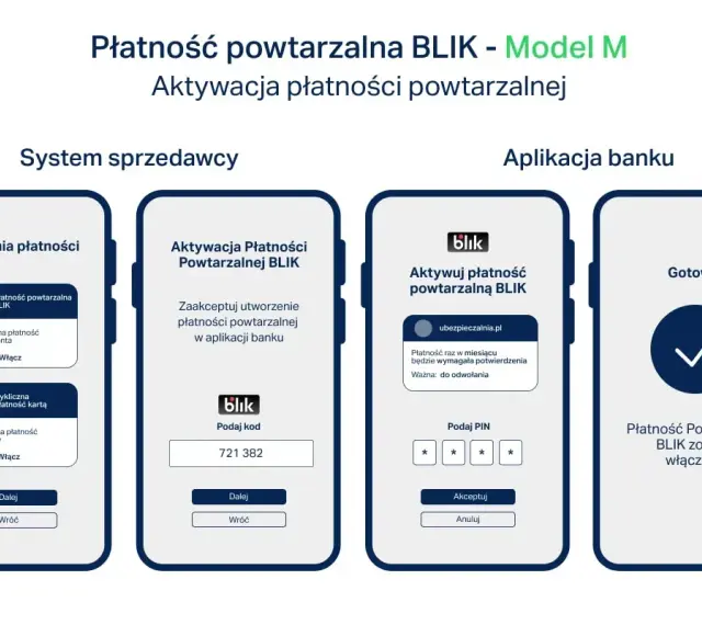 Jak płacić blikiem? Schemat aktywacji płatności powtarzalnej BLIK krok po kroku na ekranach telefonów.