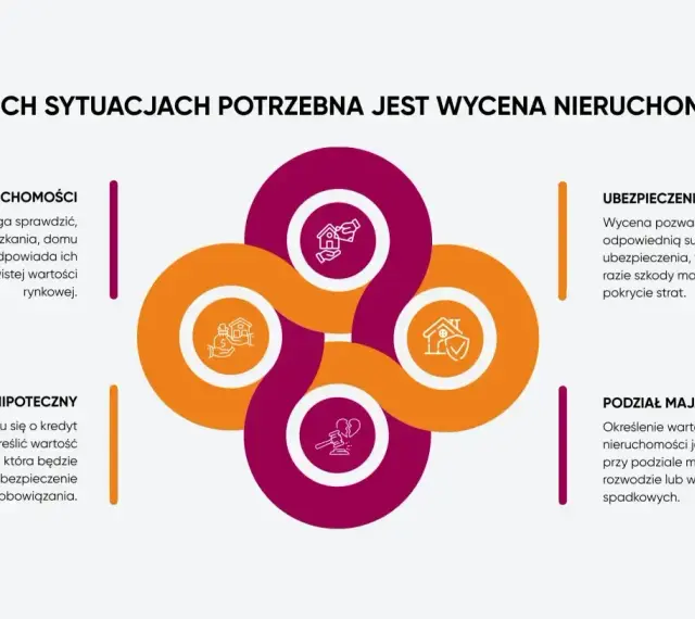 Wycena nieruchomości jest kluczowa przy zakupie, kredycie hipotecznym, ubezpieczeniu i podziale majątku.