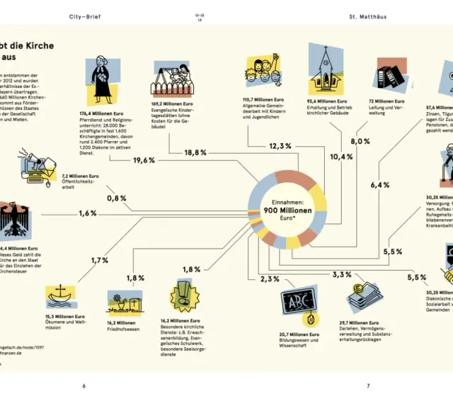 Die Grafik zeigt die Verwendung der Kirchensteuer: 900 Mio. Euro Einnahmen fließen in Pfarrdienste, Kinderbetreuung, Gebäudeerhalt, Verwaltung und mehr.