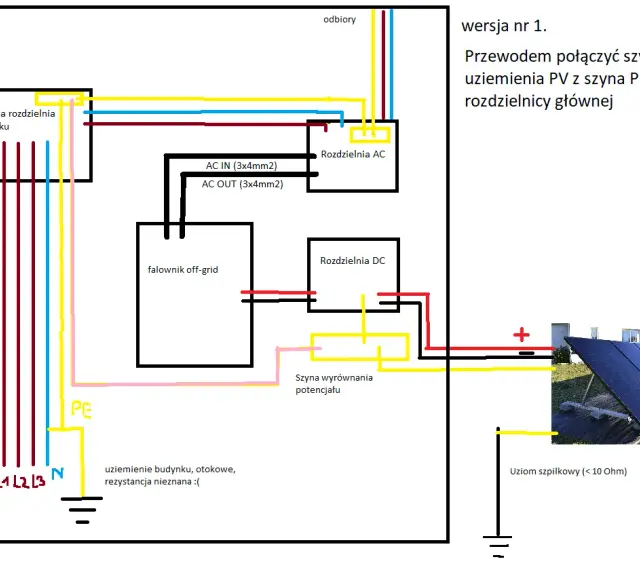 Schemat instalacji fotowoltaicznej off-grid z falownikiem. Widoczny uziom szpilkowy (< 10 Ohm) zapewniający bezpieczeństwo.