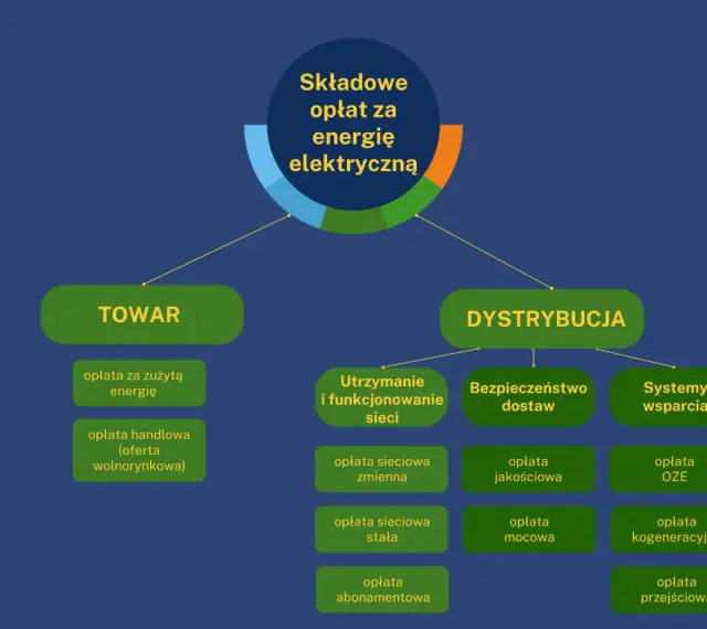Schemat składkowych opłat za energię elektryczną: TOWAR (opłata handlowa, opłata za zużytą energię) i DYSTRYBUCJA (utrzymanie sieci, bezpieczeństwo dostaw, systemy wsparcia).