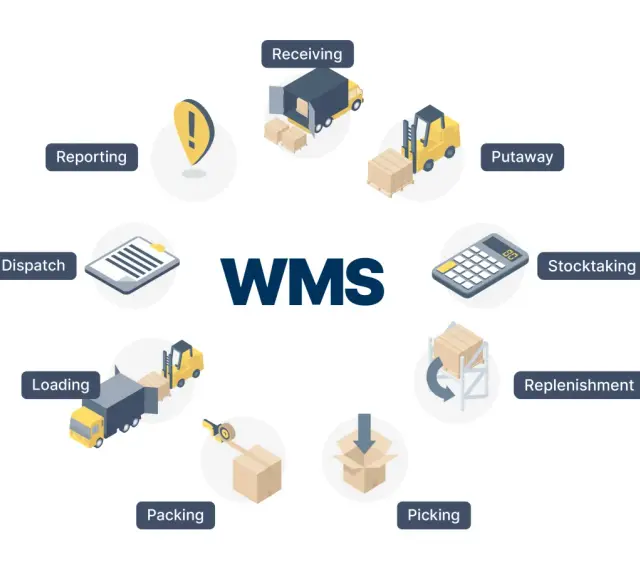 Schemat cyklu pracy magazynu z wykorzystaniem systemu astro WMS: przyjmowanie, odkładanie, inwentaryzacja, uzupełnianie, kompletacja, pakowanie, ładowanie, wysyłka i raportowanie.