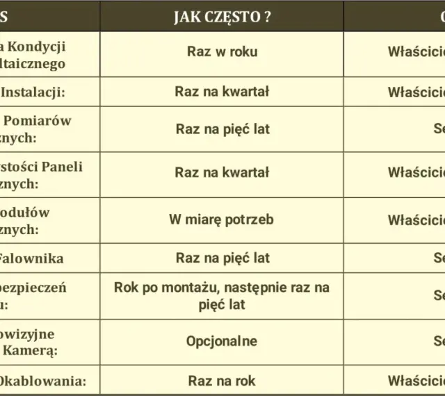 Tabela z harmonogramem przeglądów i konserwacji, kluczowa dla efektywnego **serwisu paneli fotowoltaicznych**. Określa czynności, częstotliwość i odpowiedzialność.