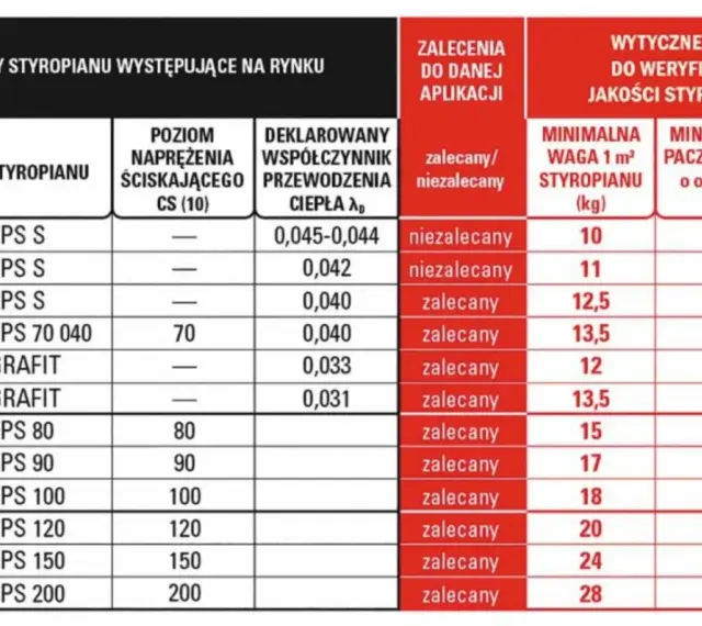 Tabela porównuje rodzaje styropianu, ich parametry i zastosowanie. Podaje też przybliżoną cenę ocieplenia za 1m2 robocizna dla różnych typów.