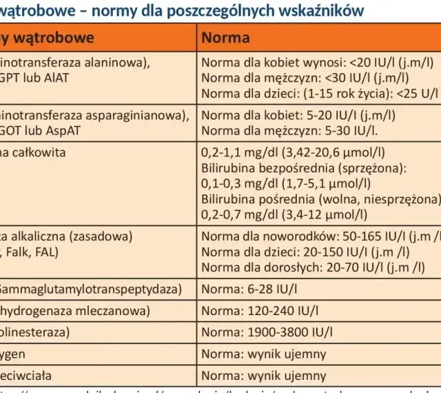 Tabela z normami dla prób wątrobowych: ALT, AST, bilirubina, fosfataza alkaliczna i inne enzymy.