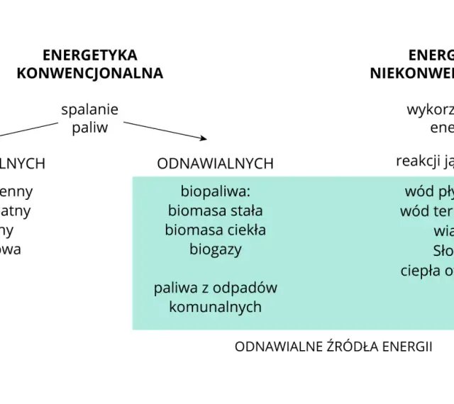 Schemat porównuje energetykę konwencjonalną (węgiel, gaz, ropa) z niekonwencjonalną, która obejmuje odnawialne źródła energii, takie jak biomasa, wiatr, słońce, ciepło geotermalne i energia wodna.