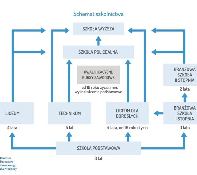 Schemat pokazuje, jakie są szkoły średnie: liceum, technikum, branżowa I i II stopnia, liceum dla dorosłych, szkoły policealne i kursy kwalifikacyjne.