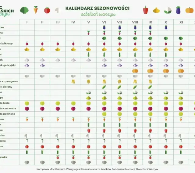 Kalendarz sezonowości polskich warzyw: kiedy siać warzywa, od bakłażana po selera, z ikonami wskazującymi najlepszy czas na sadzenie i zbiory.