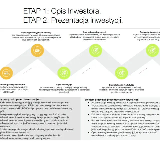 Schemat etapów tworzenia biznesplanu: opis inwestora, zakres i realizacja inwestycji, przewaga konkurencyjna.