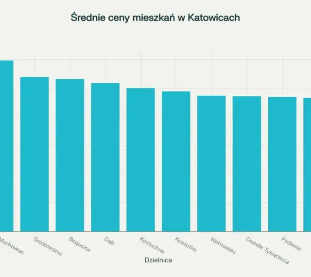 Średnie ceny mieszkań w Katowicach: Muchowiec ok. 12 tys. zł/m², Śródmieście ok. 10,8 tys. zł/m², Bogucice ok. 10,5 tys. zł/m².