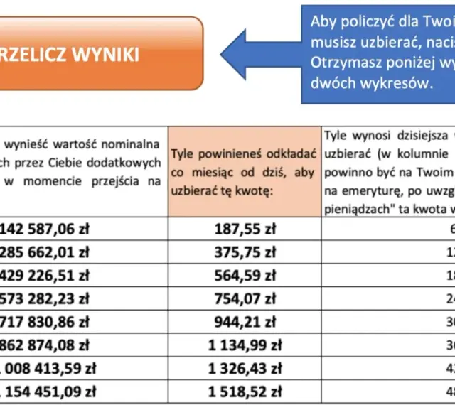 Ile dostanę emerytury za 5 lat pracy? Tabela pokazuje, że potrzebujesz 142 587,06 zł, co miesięcznie daje 187,55 zł.