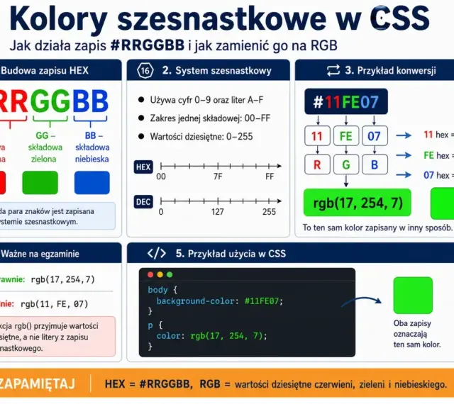 Wyjaśnienie zapisu koloru #RRGGBB w CSS. Pokazuje konwersję z systemu szesnastkowego na dziesiętny, gdzie każda para liter to kod koloru.