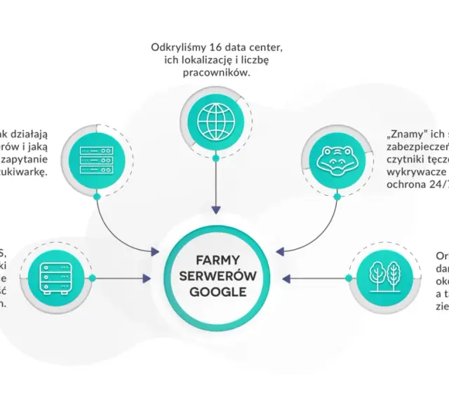 Schemat przedstawia "Farmy serwerów Google", ich działanie, zabezpieczenia i zapotrzebowanie na energię.