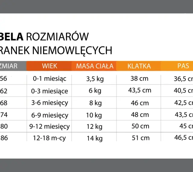 Tabela rozmiarów ubranek niemowlęcych: 9-12 miesięcy to rozmiar 80, waga 12 kg, klatka 50 cm, pas 45 cm.