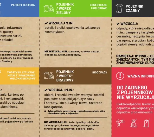 Grafika przedstawia zasady segregacji odpadów: niebieski pojemnik na papier, zielony na szkło, żółty na tworzywa i metale, brązowy na bioodpady, czarny na odpady zmieszane.