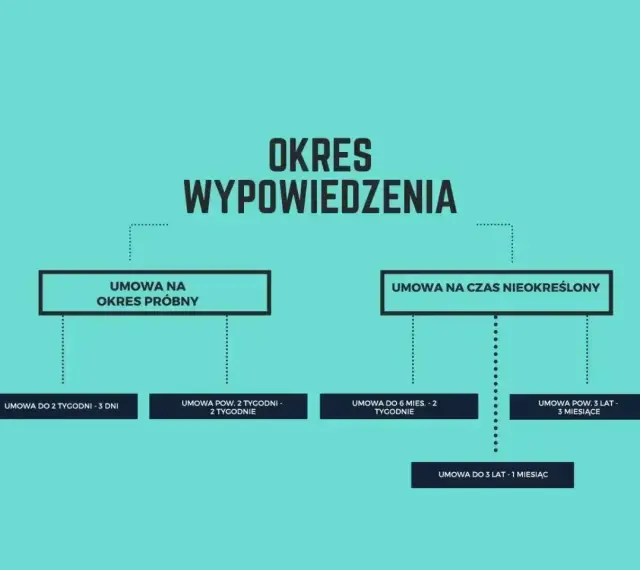 Schemat okresów wypowiedzenia. Umowa na czas nieokreślony ma różne terminy, zależne od stażu pracy.
