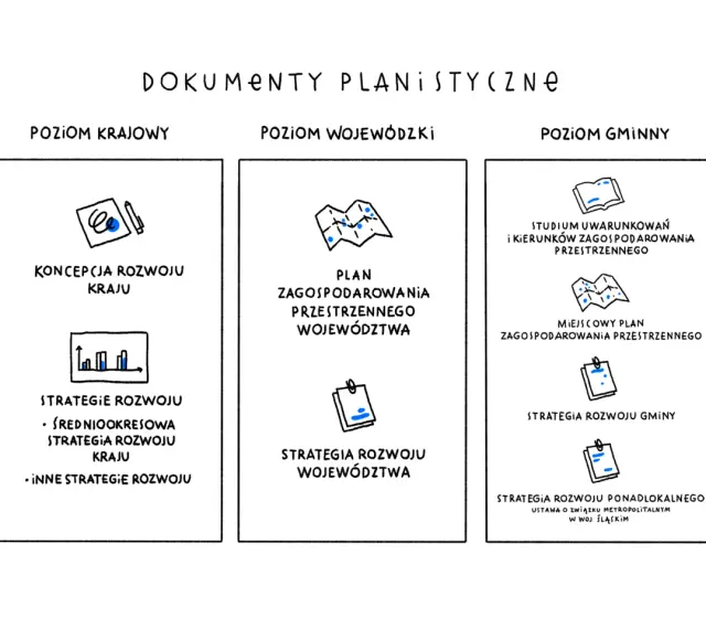 Ilustracja przedstawia schemat dokumentów planistycznych na poziomach: krajowym, wojewódzkim i gminnym.