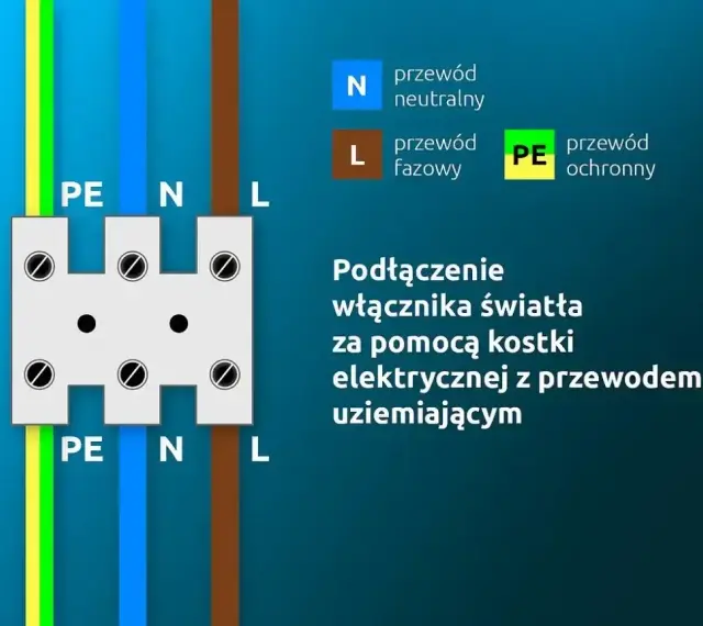 Schemat podłączenia włącznika światła 3 kable: przewód fazowy (L), neutralny (N) i ochronny (PE) do kostki elektrycznej.