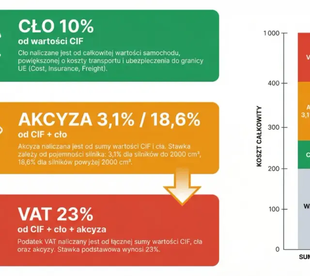 Schemat pokazuje, jak naliczany jest podatek od samochodu: cło 10%, akcyza 3,1%/18,6% i VAT 23%.