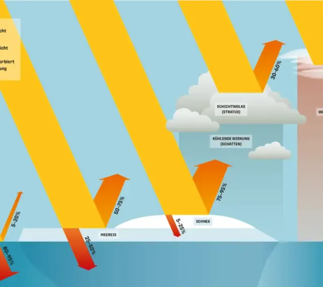 Die Grafik zeigt, wie Sonnenlicht reflektiert wird (Albedo) oder absorbiert, was zur Erwärmung führt. Unterschiedliche Oberflächen wie Ozean, Eis und Schnee haben verschiedene Albedo-Werte.