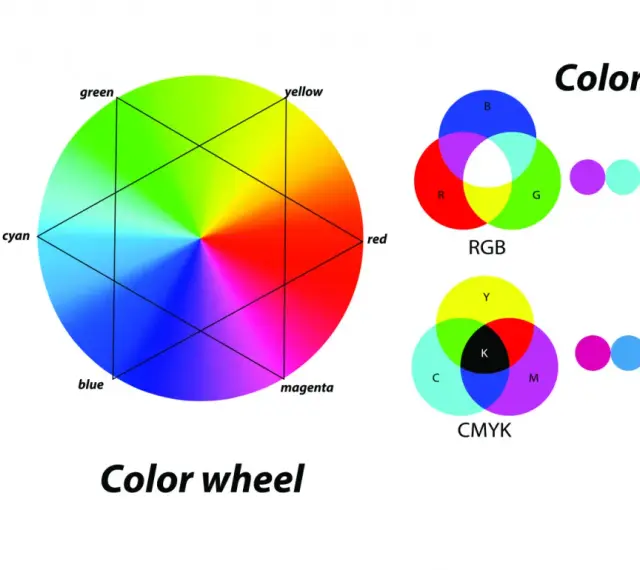 Koło barw i modele kolorów RGB i CMYK. Każdy kolor ma swój unikalny kod koloru.