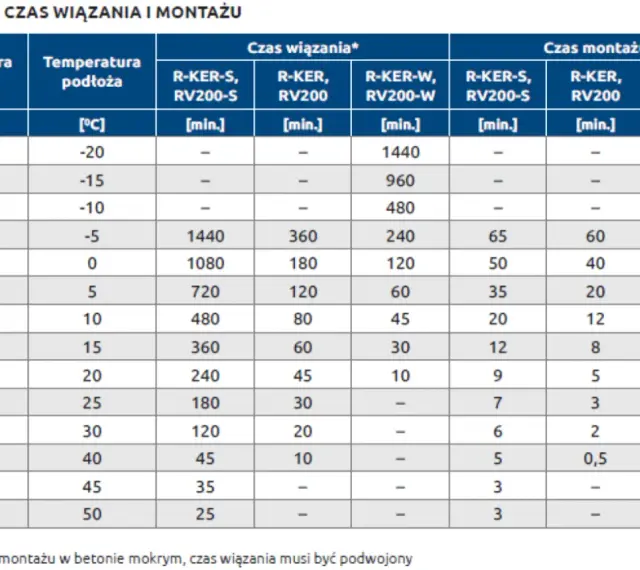 Tabela pokazuje, ile schnie kotwa chemiczna w zależności od temperatury żywicy i podłoża.
