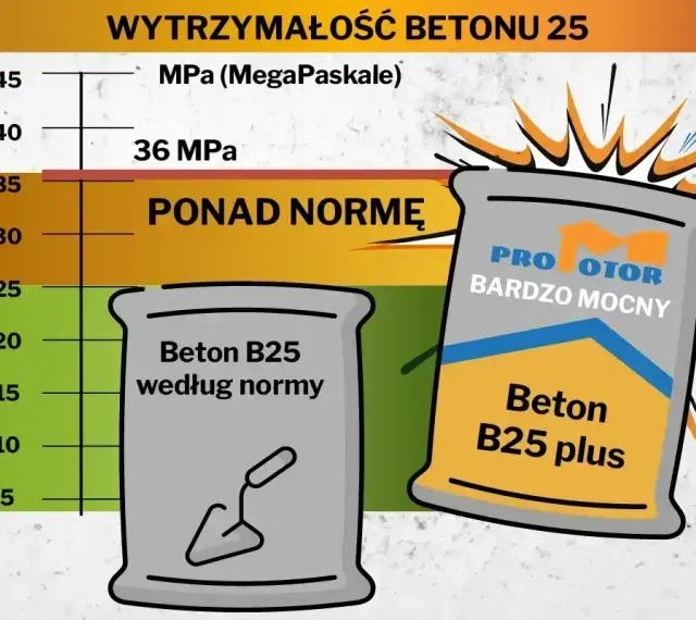 Wykres pokazuje wytrzymałość betonu B25. Dowiedz się, jak obliczyć kubik betonu, wybierając produkt "PONAD NORMĘ".