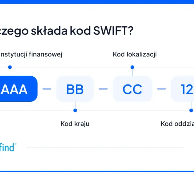 Schemat kodu SWIFT: identyfikator instytucji (AAAA), kod kraju (BB), kod lokalizacji (CC) i kod oddziału banku (123). To jest kod banku.