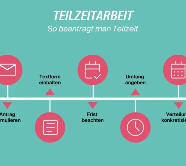 Schritte zur Beantragung von Teilzeit: Antrag formulieren, Textform einhalten, Frist beachten, Umfang angeben, Verteilung konkretisieren. So viele Stunden Teilzeit sind möglich.
